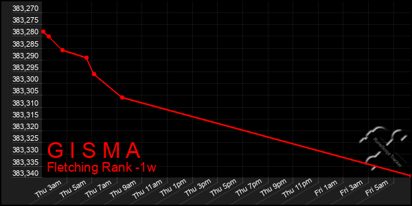 Last 7 Days Graph of G I S M A