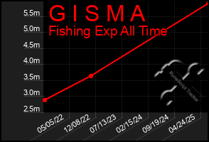 Total Graph of G I S M A