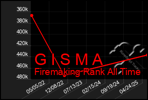 Total Graph of G I S M A