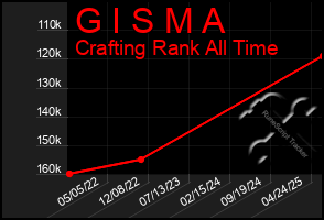 Total Graph of G I S M A