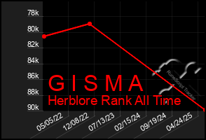 Total Graph of G I S M A