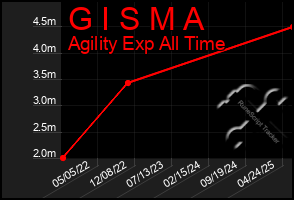 Total Graph of G I S M A