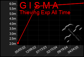 Total Graph of G I S M A