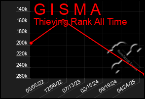 Total Graph of G I S M A