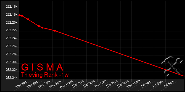Last 7 Days Graph of G I S M A