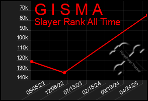 Total Graph of G I S M A