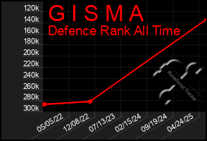 Total Graph of G I S M A
