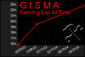 Total Graph of G I S M A