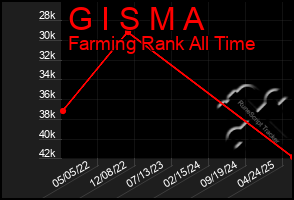 Total Graph of G I S M A