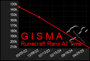 Total Graph of G I S M A