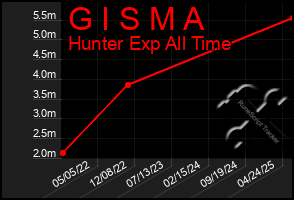 Total Graph of G I S M A