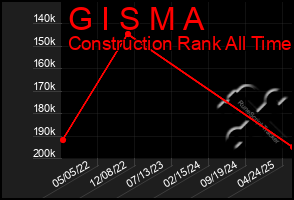 Total Graph of G I S M A