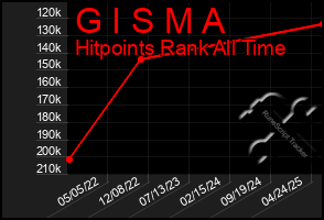 Total Graph of G I S M A