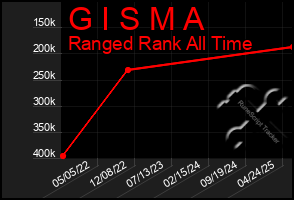 Total Graph of G I S M A