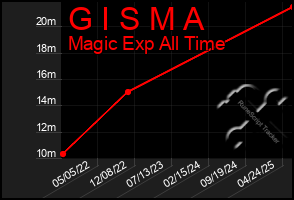 Total Graph of G I S M A