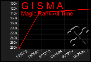 Total Graph of G I S M A