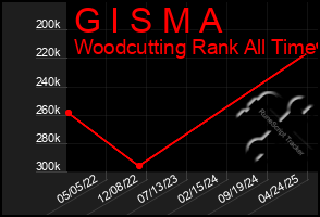 Total Graph of G I S M A