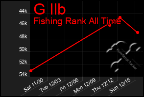 Total Graph of G Ilb