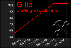 Total Graph of G Ilb