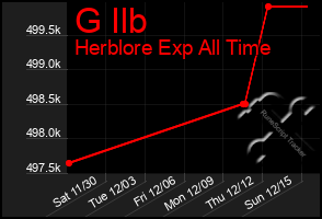 Total Graph of G Ilb