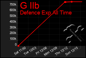 Total Graph of G Ilb