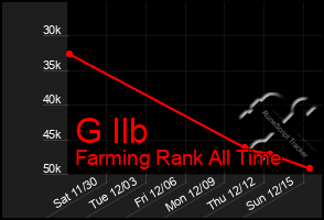 Total Graph of G Ilb