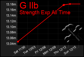 Total Graph of G Ilb