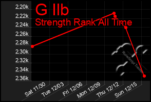 Total Graph of G Ilb