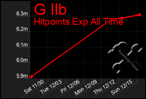 Total Graph of G Ilb