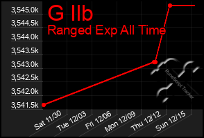 Total Graph of G Ilb