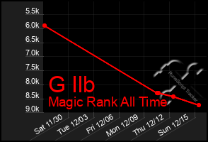 Total Graph of G Ilb