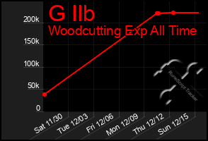 Total Graph of G Ilb