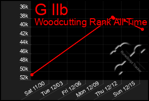 Total Graph of G Ilb