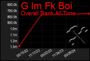 Total Graph of G Im Fk Boi