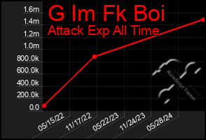 Total Graph of G Im Fk Boi