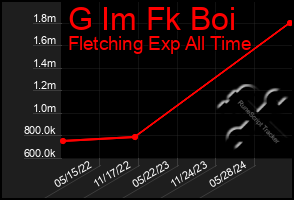 Total Graph of G Im Fk Boi