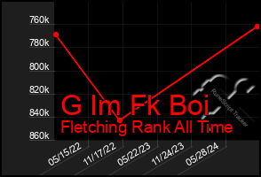 Total Graph of G Im Fk Boi