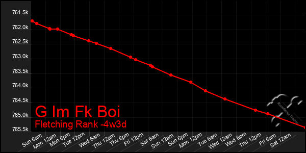 Last 31 Days Graph of G Im Fk Boi