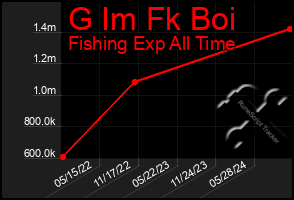 Total Graph of G Im Fk Boi