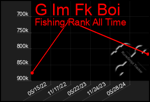 Total Graph of G Im Fk Boi