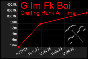 Total Graph of G Im Fk Boi