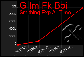 Total Graph of G Im Fk Boi