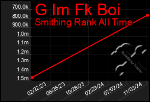 Total Graph of G Im Fk Boi