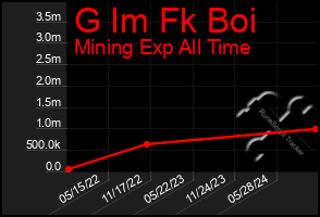 Total Graph of G Im Fk Boi