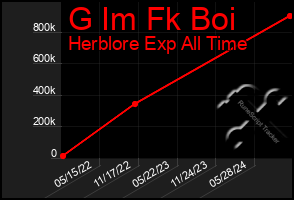 Total Graph of G Im Fk Boi