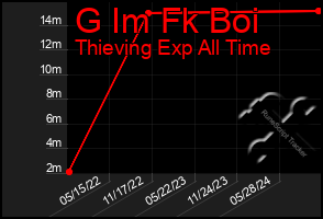 Total Graph of G Im Fk Boi