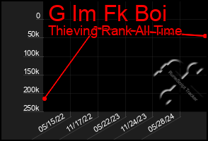 Total Graph of G Im Fk Boi