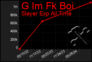 Total Graph of G Im Fk Boi