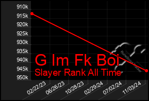 Total Graph of G Im Fk Boi