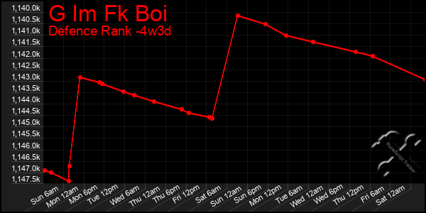 Last 31 Days Graph of G Im Fk Boi